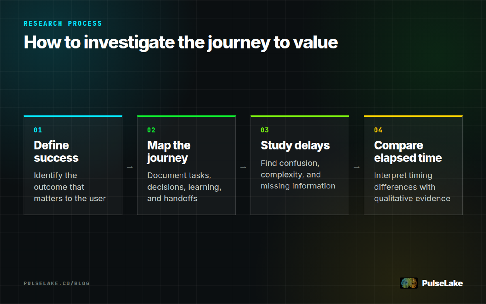 Diagram: Define user success, map the journey, study delays, and compare elapsed time with experience.