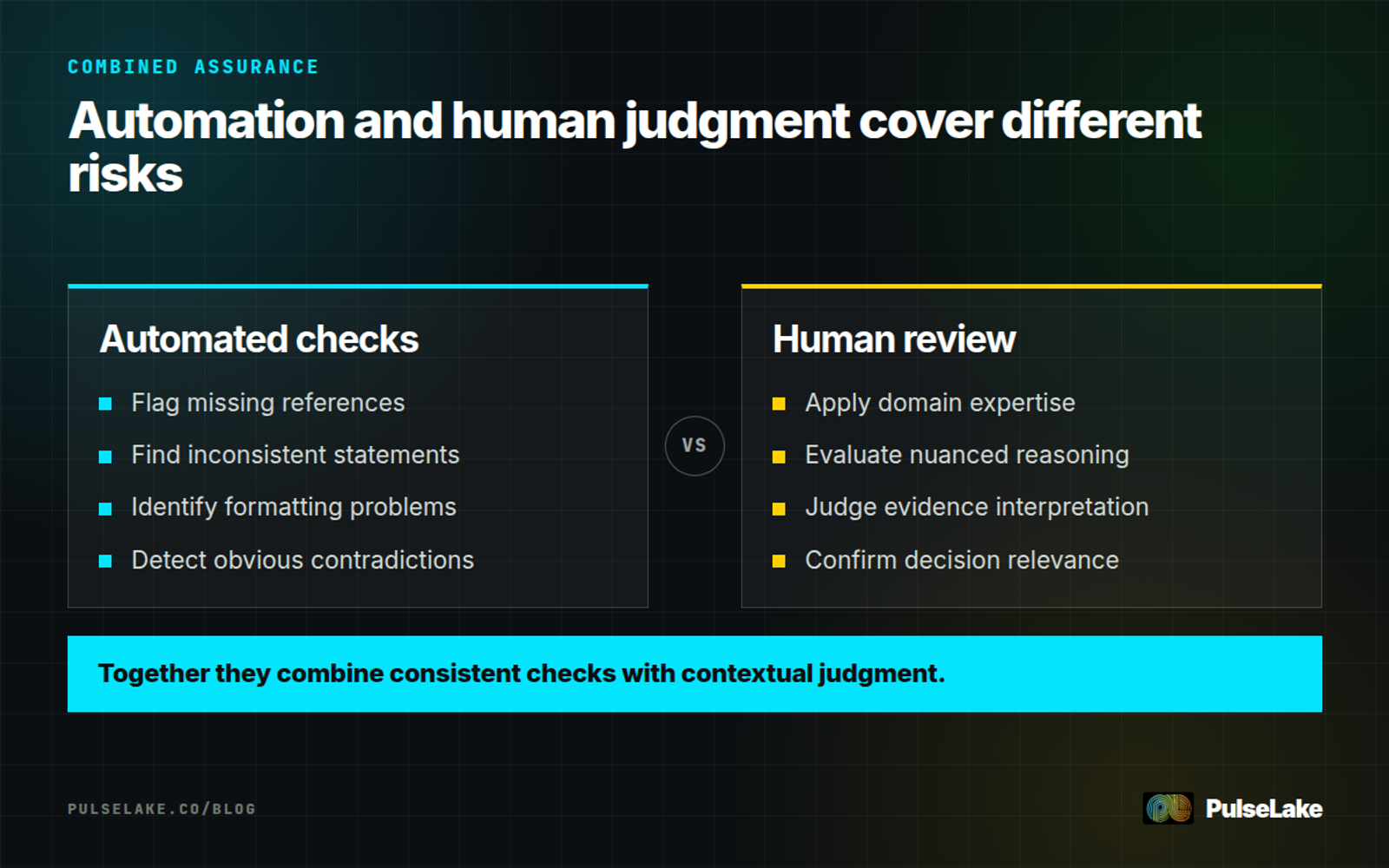 Diagram: Automated checks find repeatable defects, while human reviewers assess meaning, evidence, and decision relevance.
