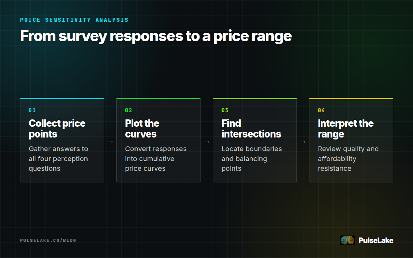 Diagram: Four steps for turning Van Westendorp survey responses into an interpretable price range.