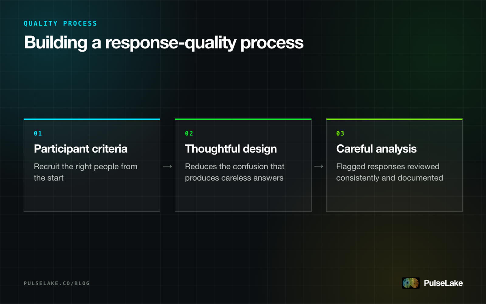Diagram: three elements of a strong response-quality process, from recruiting criteria to careful analysis
