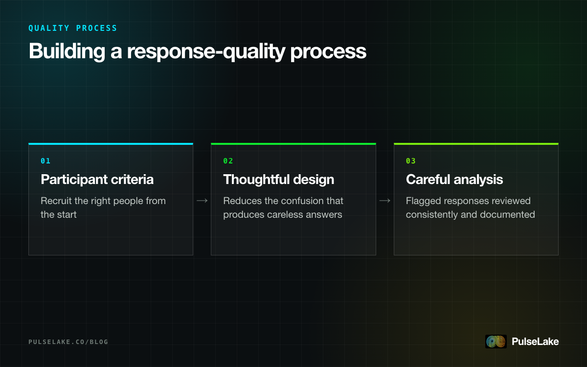 Diagram: three elements of a strong response-quality process, from recruiting criteria to careful analysis