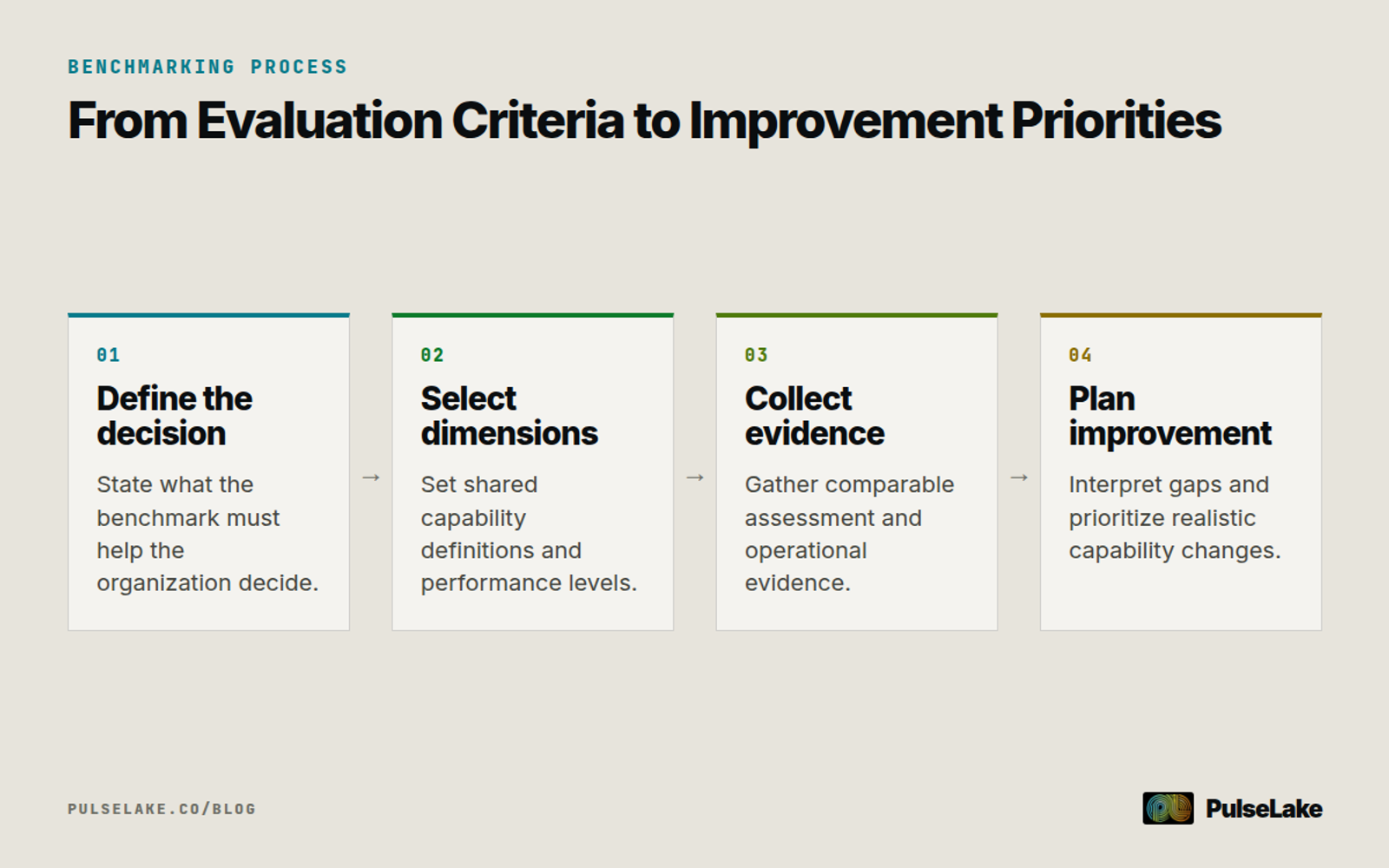 Diagram: four steps move organizational benchmarking from a clear decision to a contextual improvement plan.