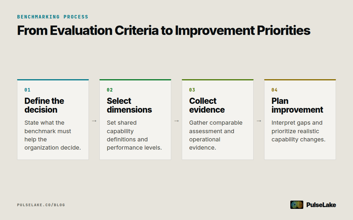 Diagram: four steps move organizational benchmarking from a clear decision to a contextual improvement plan.