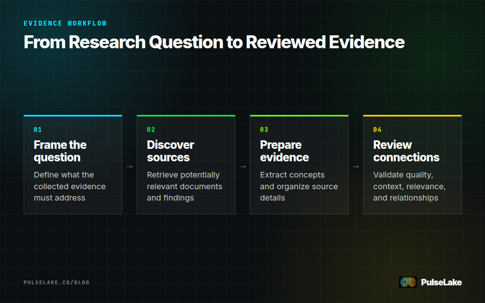 Diagram: Four steps move from framing a research question through source discovery and preparation to human review.