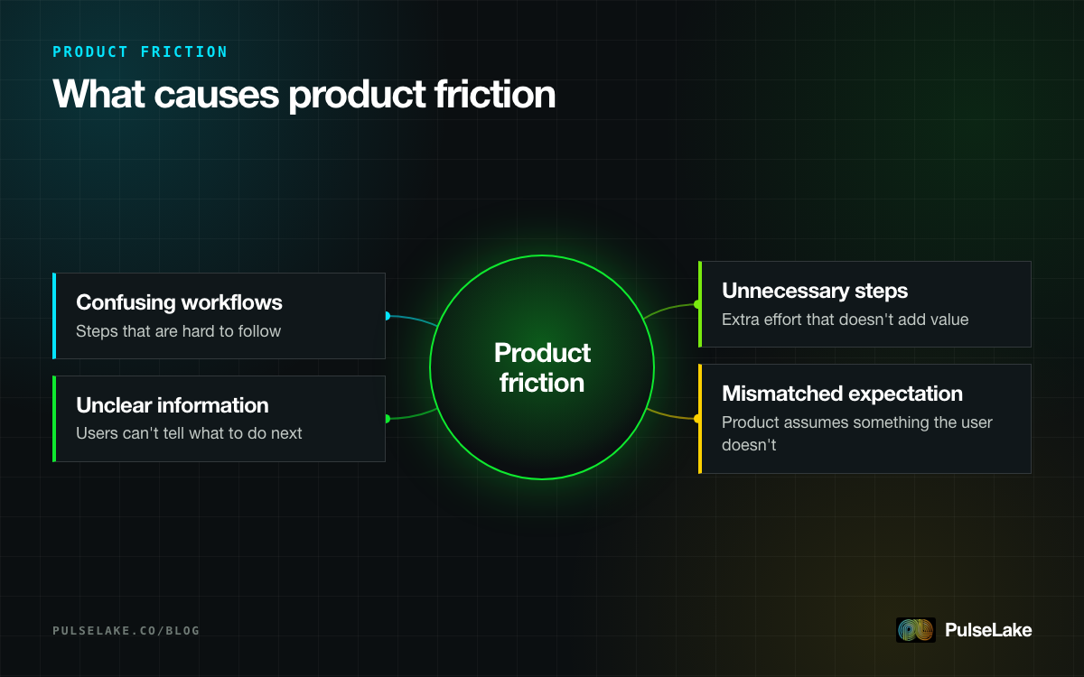 Diagram: four causes of product friction — confusing workflows, unclear information, unnecessary steps and mismatched expectations