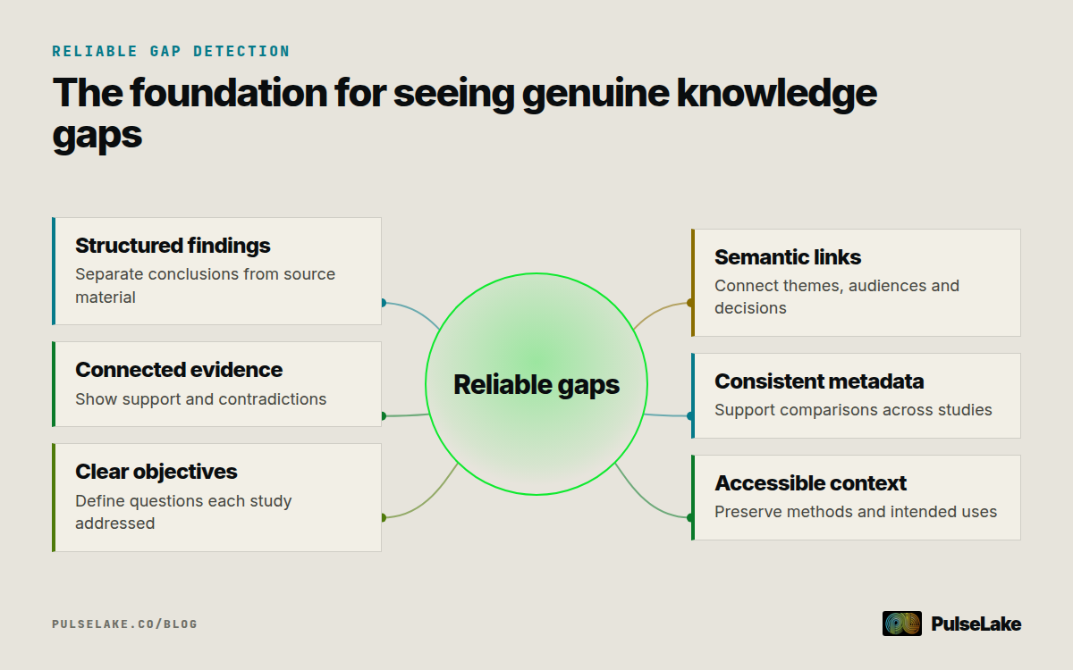 Diagram: Six research foundations surrounding reliable gap detection