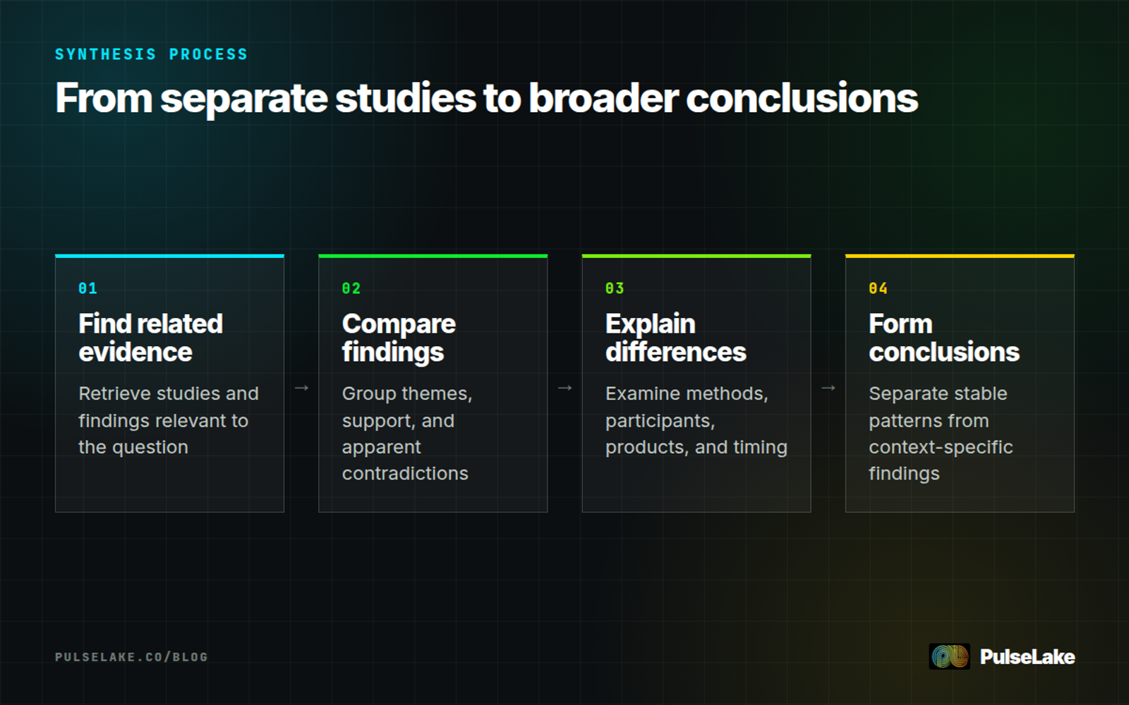 Diagram: Four steps for finding, comparing, explaining, and synthesizing evidence across studies.