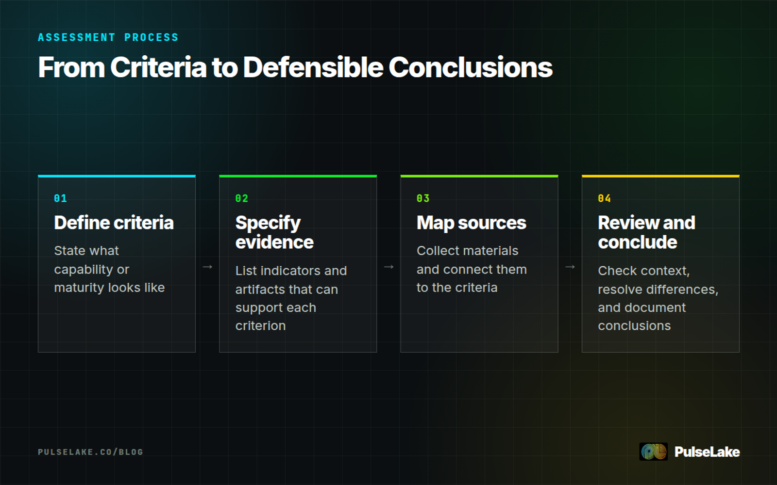 Diagram: Four steps for defining criteria, specifying evidence, mapping sources, and documenting assessment conclusions.