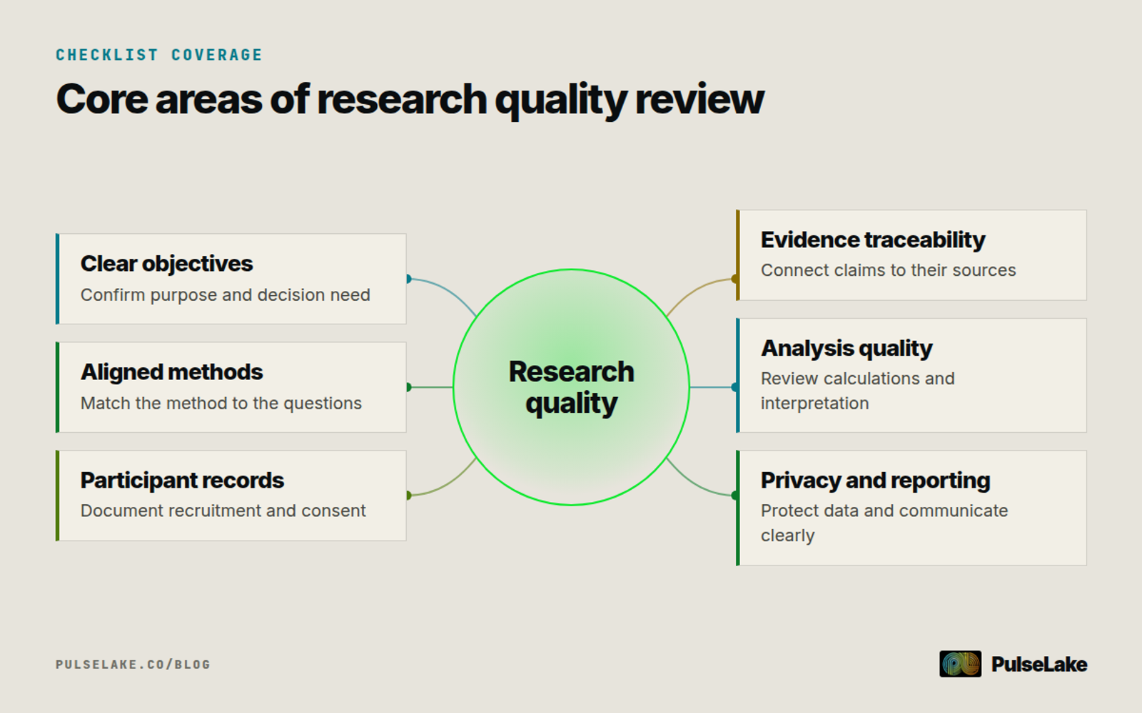 Diagram: Six quality areas surround research quality, from clear objectives and aligned methods to traceability and privacy.