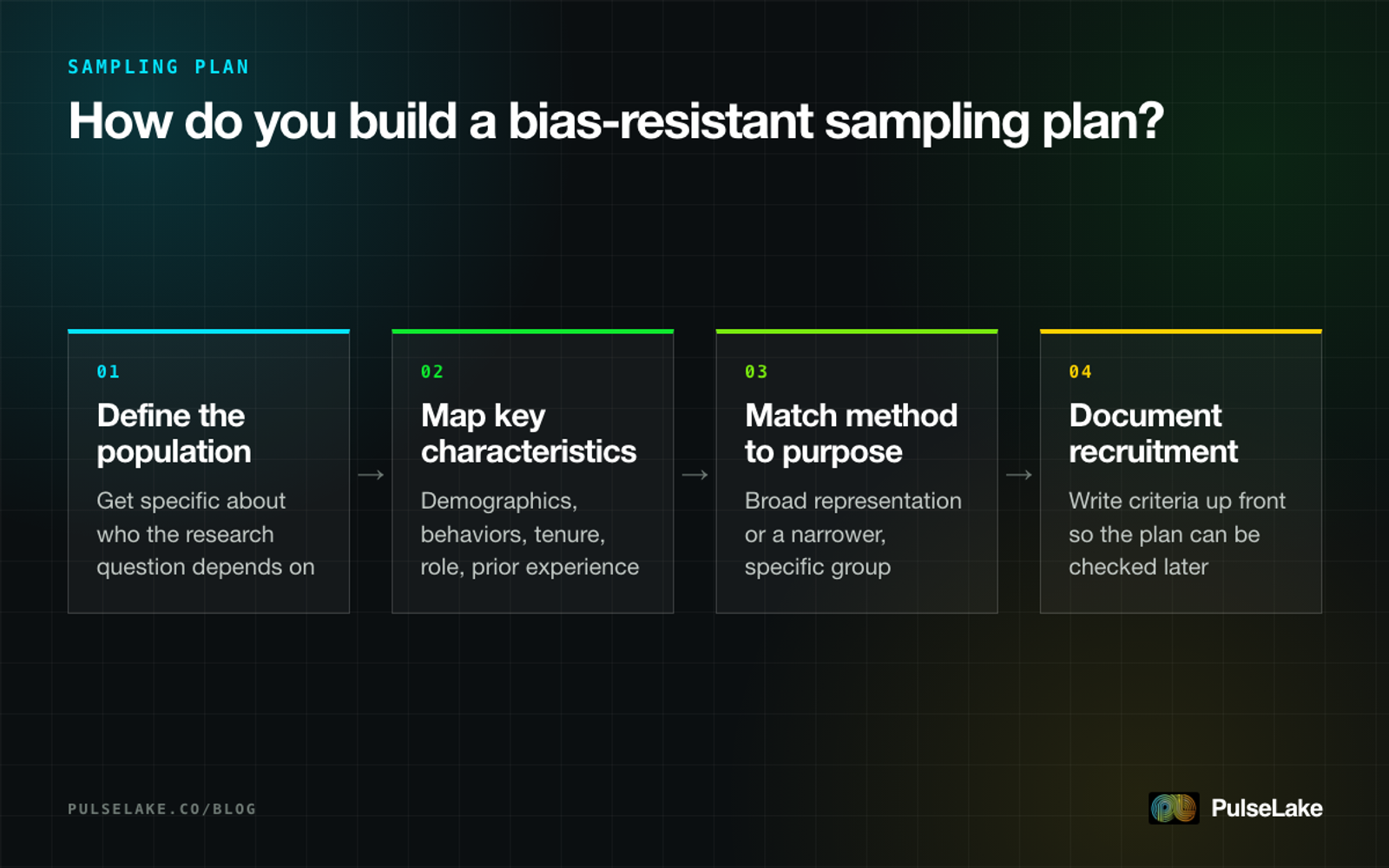 Diagram: four steps for building a sampling plan, from defining the population to documenting recruitment criteria