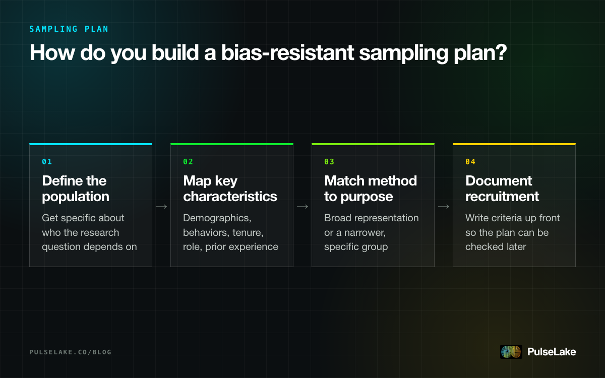 Diagram: four steps for building a sampling plan, from defining the population to documenting recruitment criteria