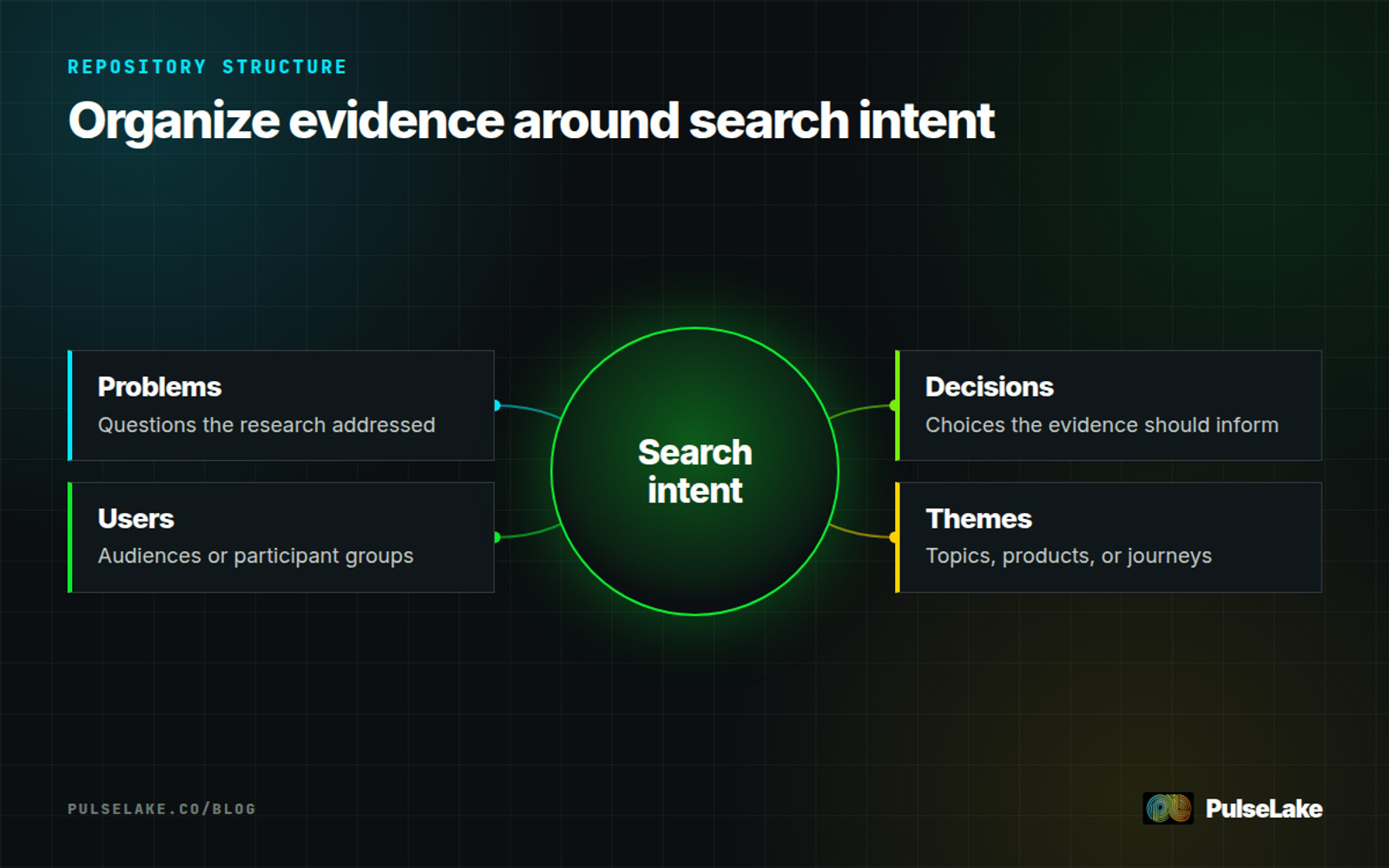 Diagram: Research organized around problems, users, decisions, and themes to improve discovery.