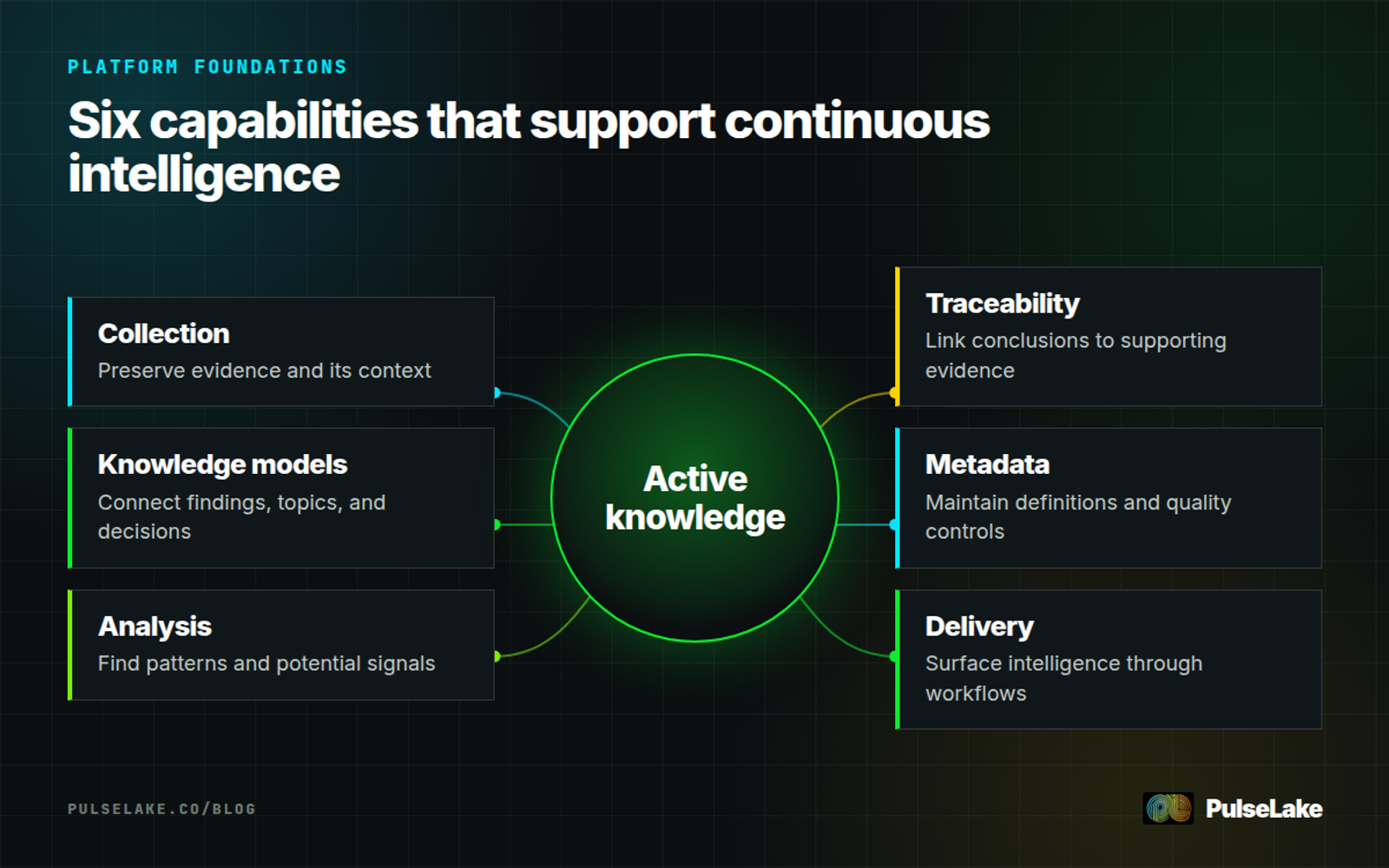 Diagram: Continuous intelligence depends on collection, knowledge models, analysis, traceability, governance, and delivery.