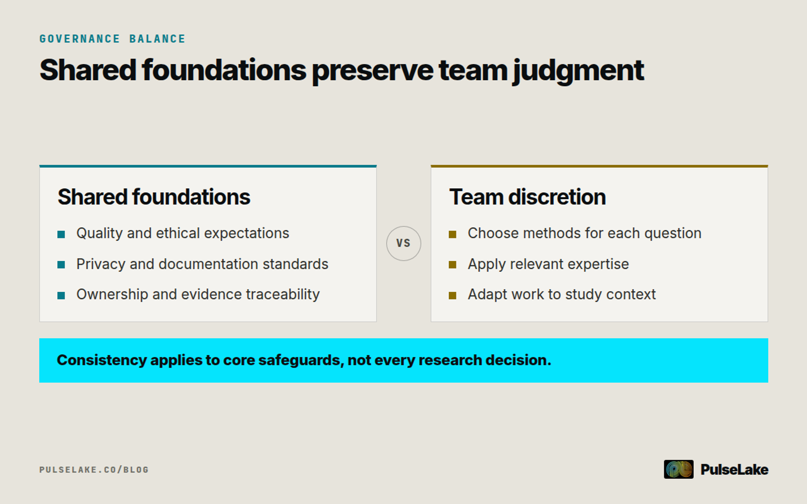Diagram: Shared research standards support consistent practice while teams retain methodological discretion