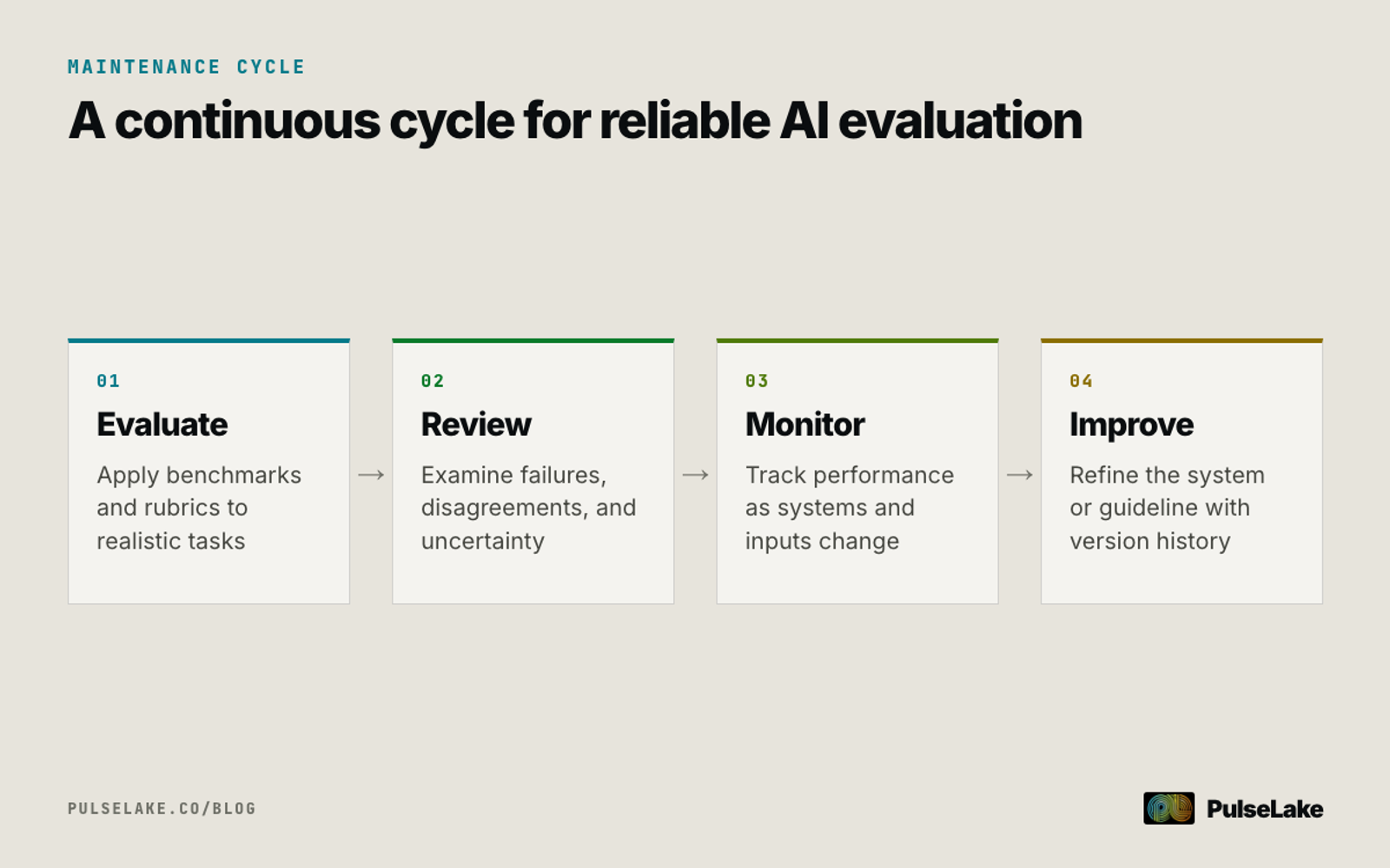Diagram: Evaluate, review, monitor, and improve AI annotation guidelines as systems and conditions change.