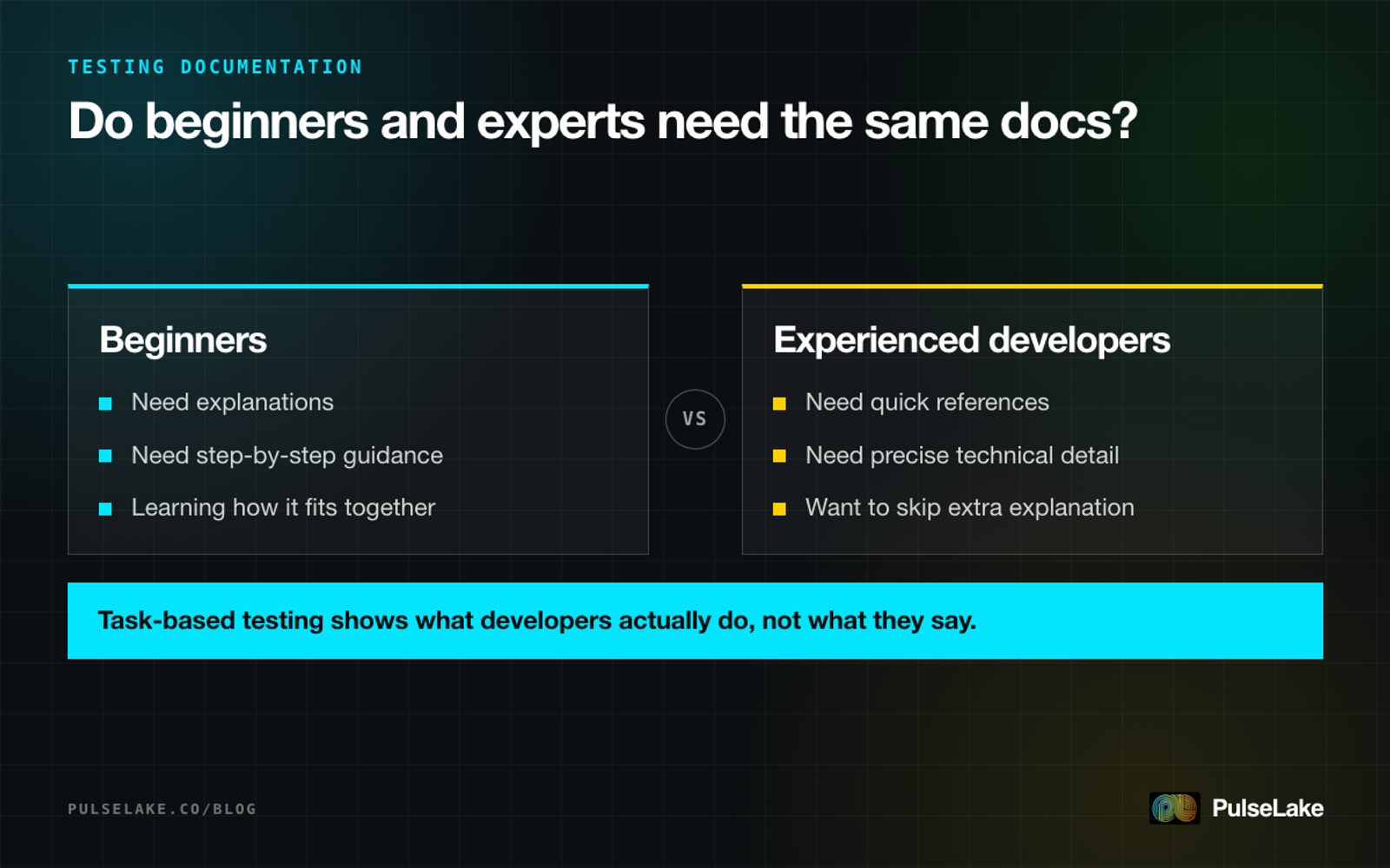 Diagram: comparing what beginner developers need from documentation against what experienced developers need