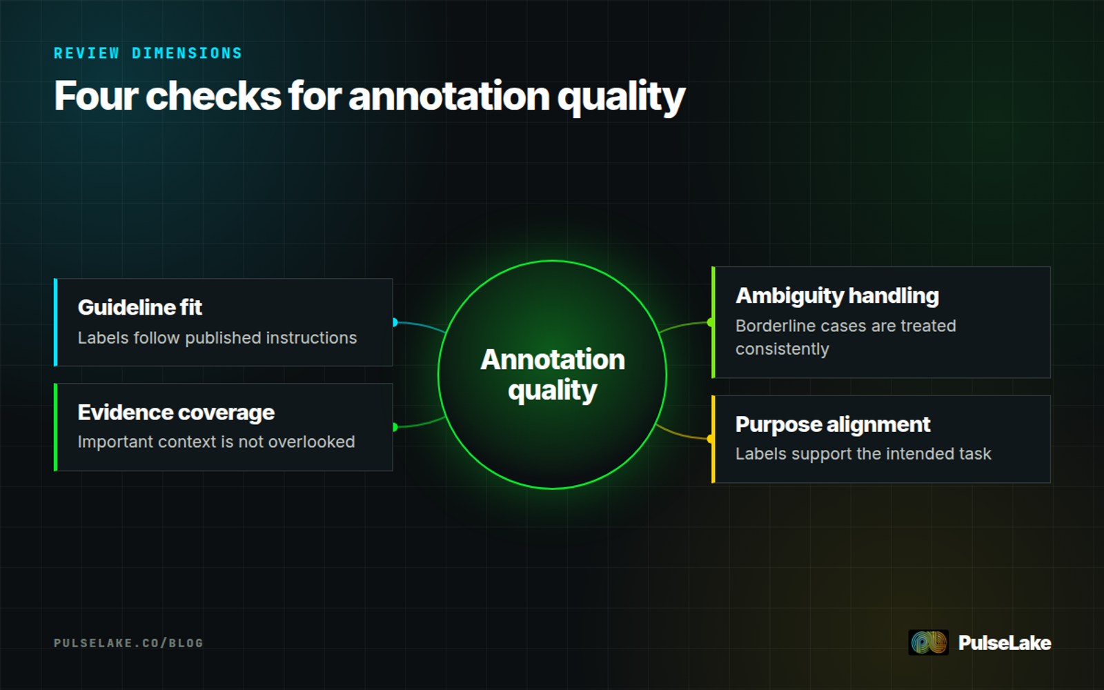 Diagram: Annotation quality depends on guideline fit, evidence coverage, ambiguity handling, and purpose alignment.