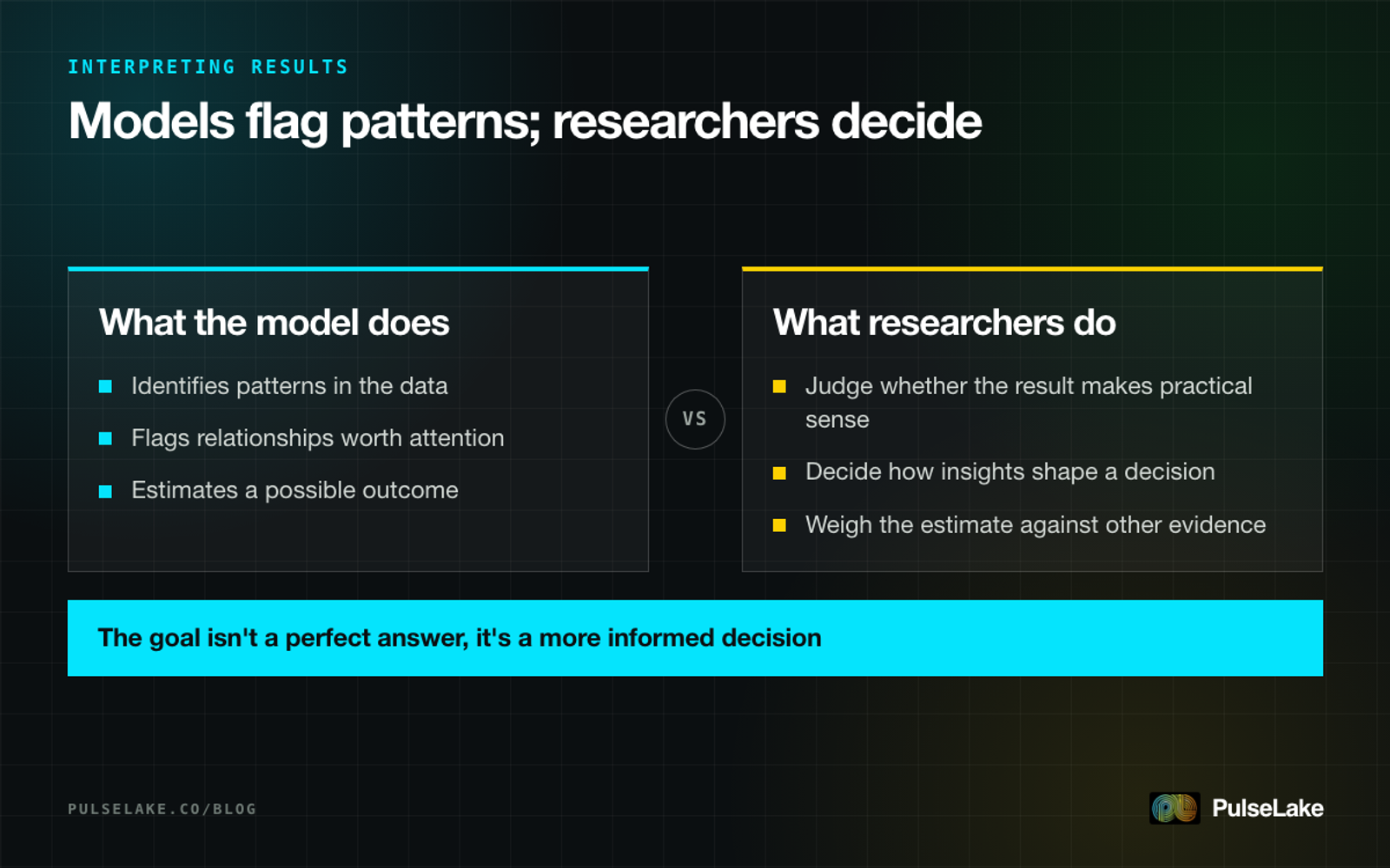 Diagram: comparing what a predictive model does, identify patterns, with what researchers do, judge and decide on a response