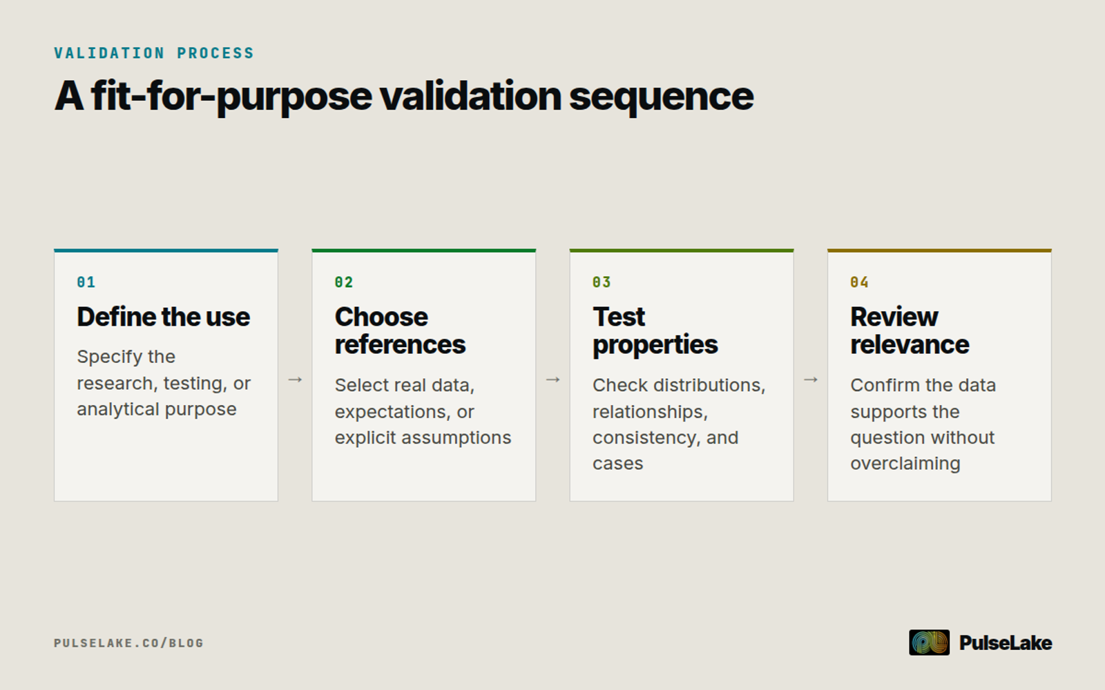 Diagram: Four steps move from defining the intended use to reviewing the synthetic dataset's practical relevance.
