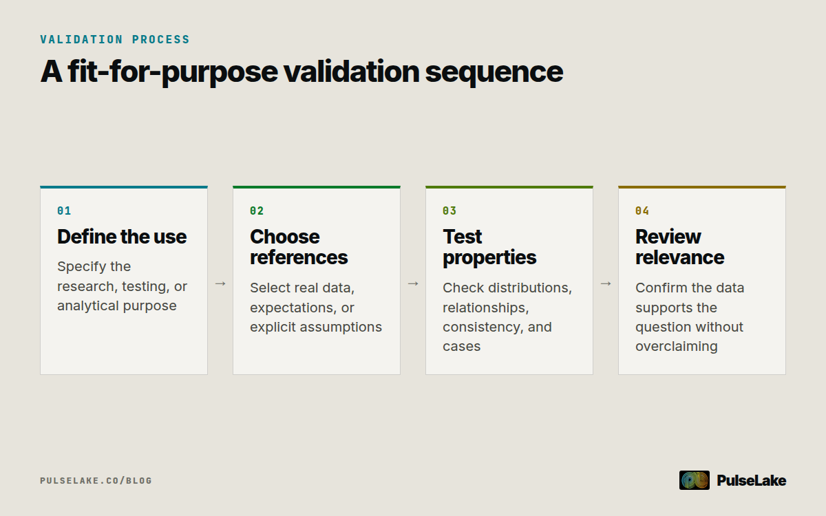 Diagram: Four steps move from defining the intended use to reviewing the synthetic dataset's practical relevance.