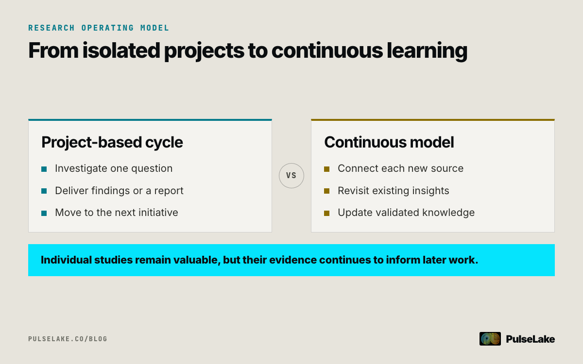 Diagram: Project-based research ends with a report, while continuous research connects and updates evidence over time.