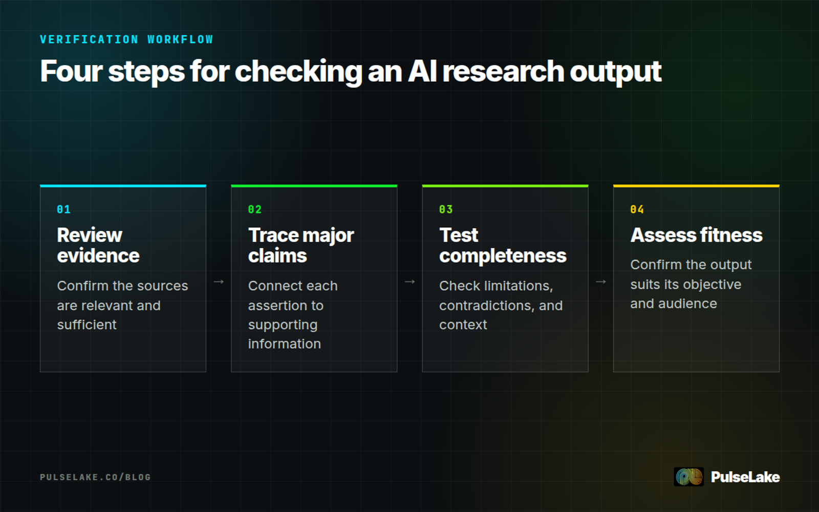 Diagram: Review evidence, trace claims, test completeness, and assess whether an AI output is fit for use.