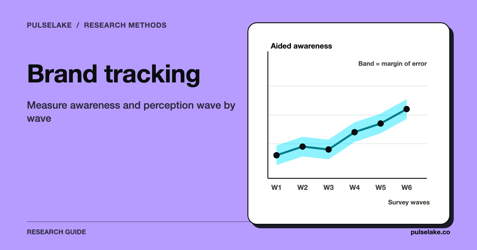 Line chart of brand awareness across six survey waves with a margin-of-error band.
