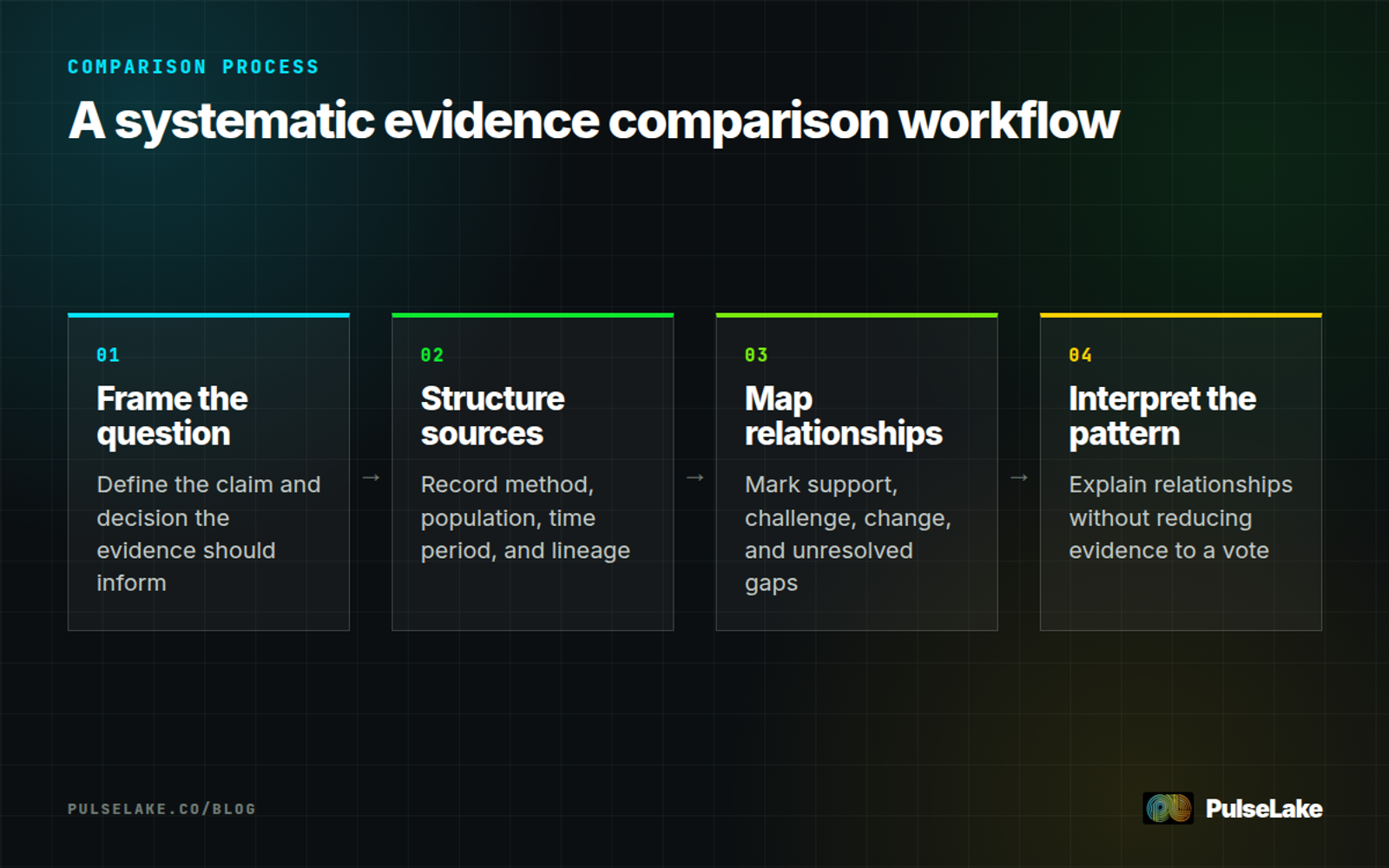 Diagram: Four steps for framing, structuring, comparing, and interpreting evidence from multiple research sources.