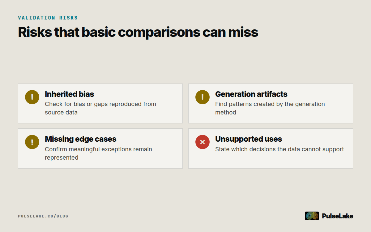 Diagram: A checklist highlights inherited bias, generation artifacts, missing edge cases, and unsupported synthetic data uses.