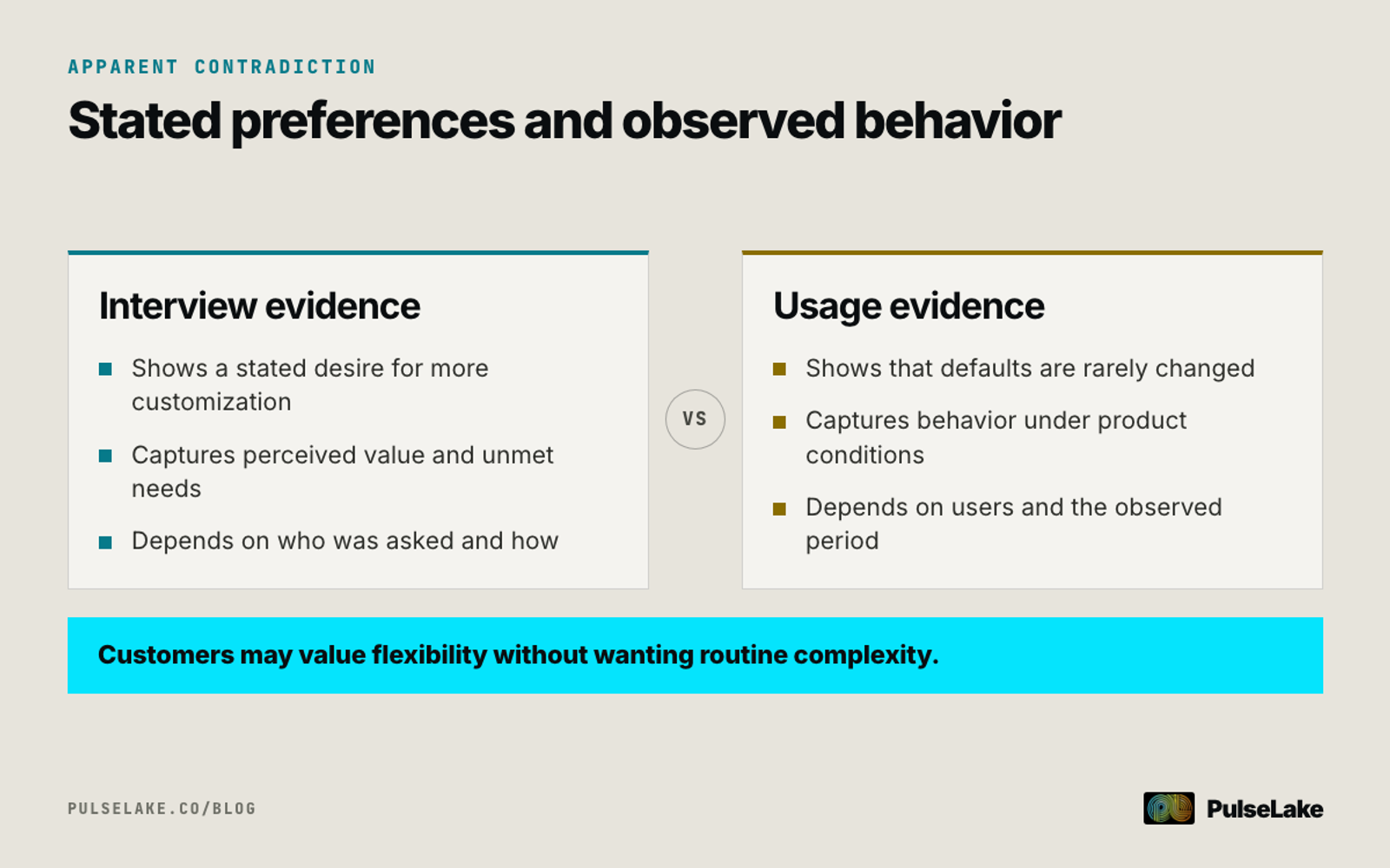 Diagram: Interview demand for customization compared with usage data showing that customers rarely change default settings.