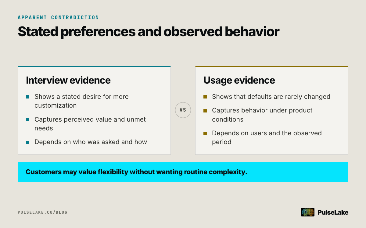 Diagram: Interview demand for customization compared with usage data showing that customers rarely change default settings.