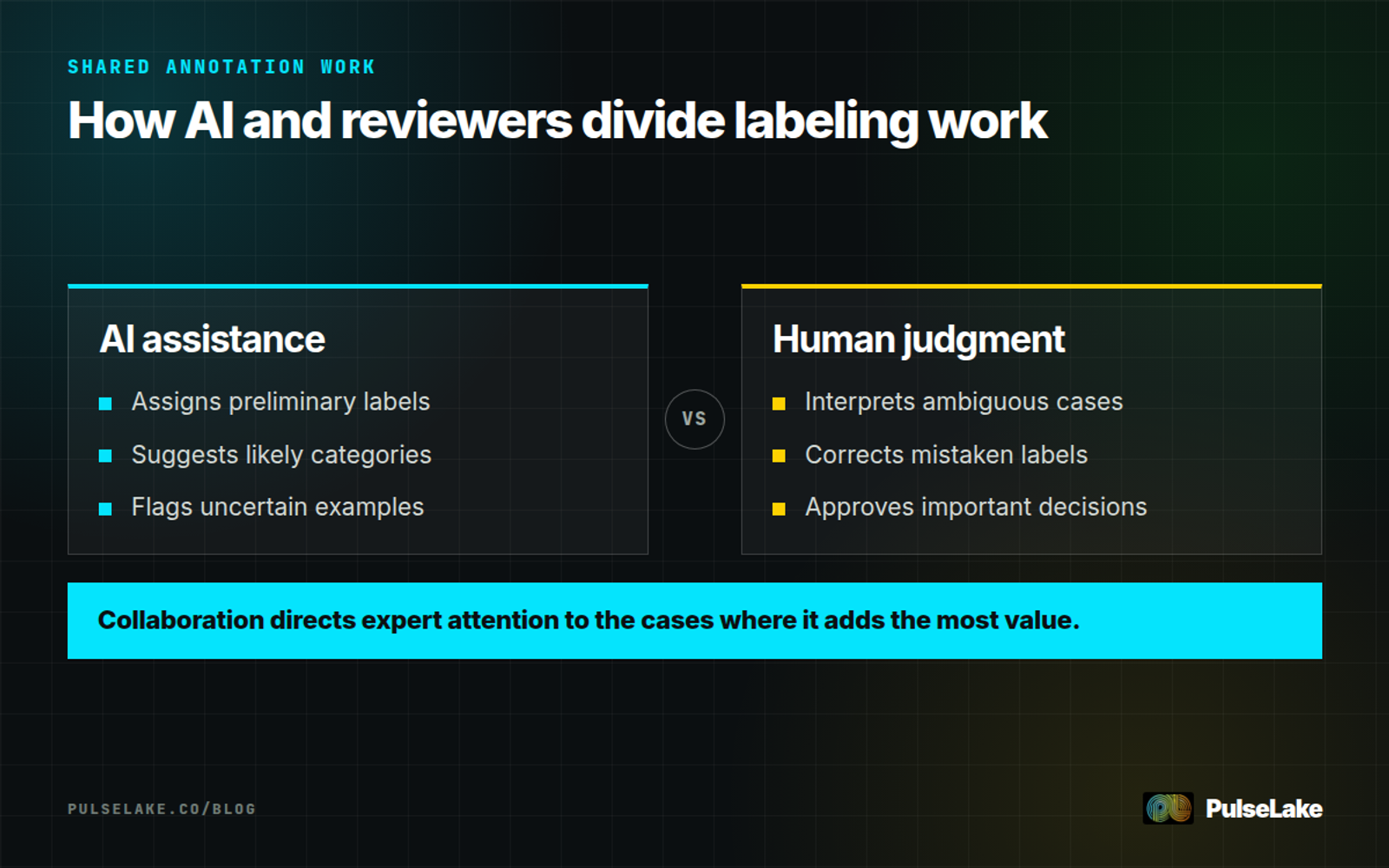 Diagram: AI proposes labels and flags uncertainty while human reviewers interpret, correct, and approve important decisions.