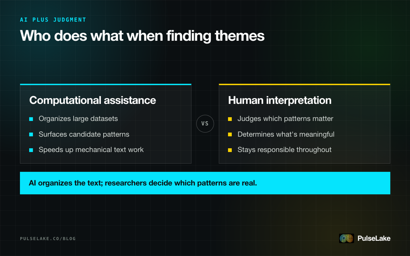 Diagram: how computational assistance and human interpretation split the work of finding themes in responses