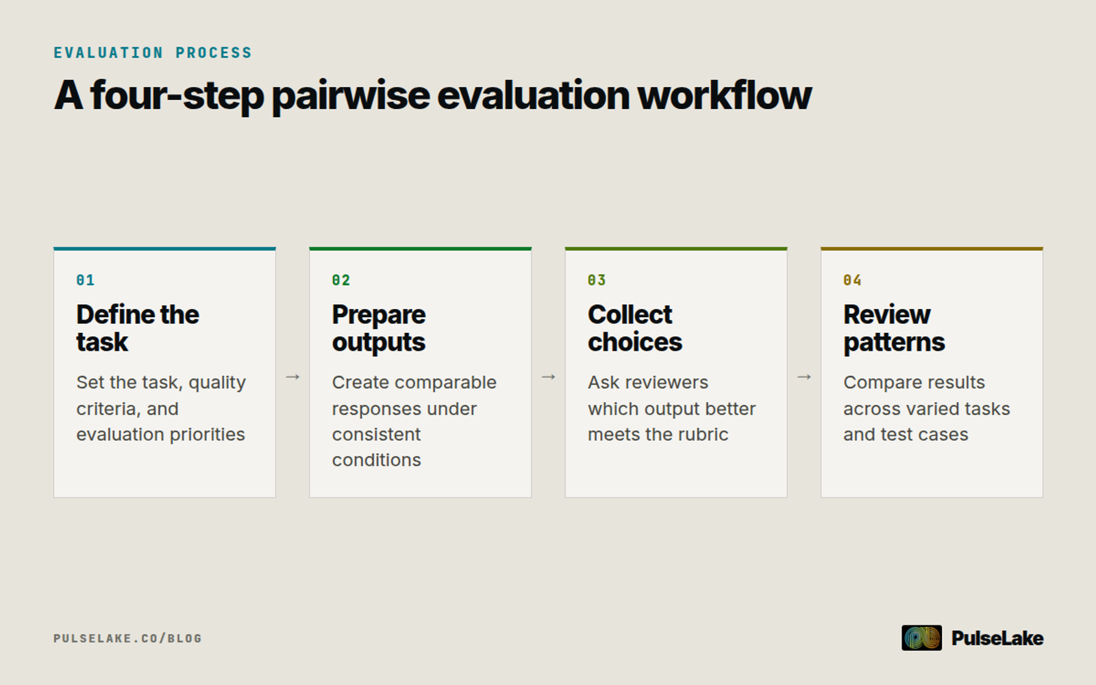 Diagram: Define criteria, prepare comparable outputs, collect reviewer choices, and examine patterns across test cases