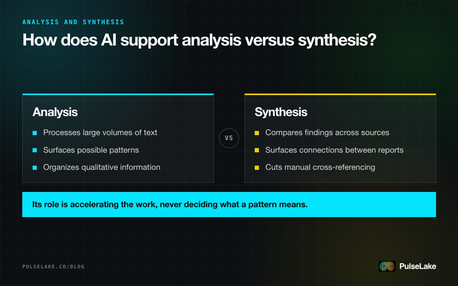 Diagram: comparing AI's role in analysis, processing text and patterns, against synthesis, comparing findings across sources